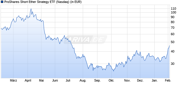 Proshares Short Ether ETF Aktie Chart