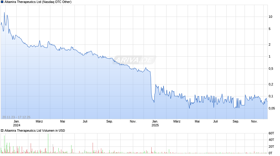 Altamira Therapeutics Chart