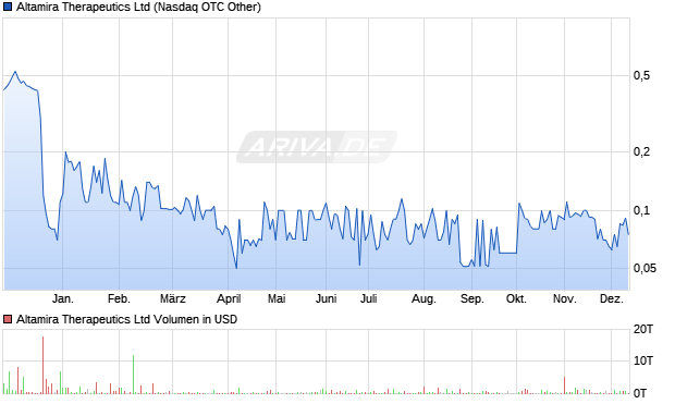 Altamira Therapeutics Aktie Chart