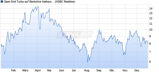 Open End Turbo auf Berkshire Hathaway B [HSBC Tri. (WKN: HS2X1G) Chart