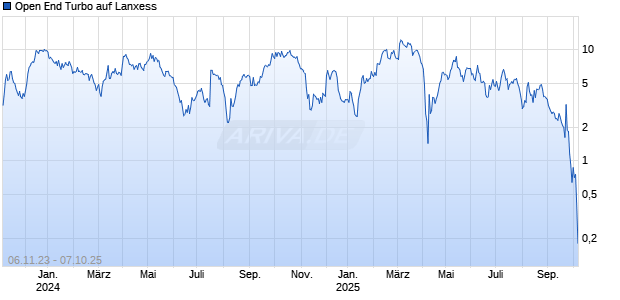 Open End Turbo auf Lanxess [HSBC Trinkaus & Burkhardt GmbH] Chart