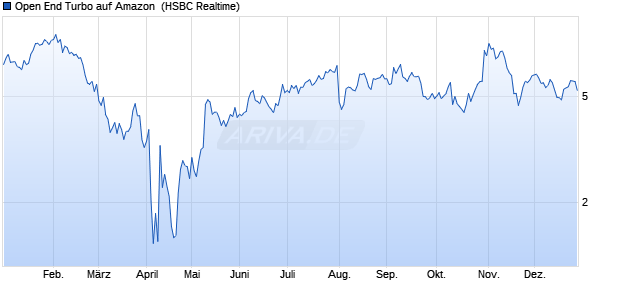 Open End Turbo auf Amazon [HSBC Trinkaus & Burk. (WKN: HS2WXT) Chart