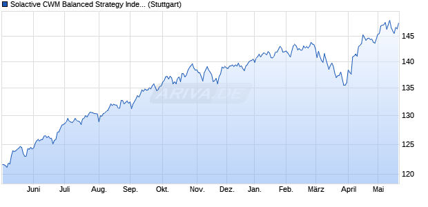 Solactive CWM Balanced Strategy Index Chart