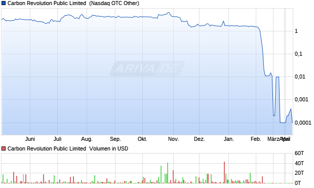 Carbon Revolution Public Limited Aktie Chart