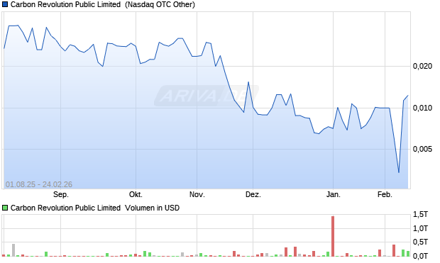 Carbon Revolution Public Limited Aktie Chart