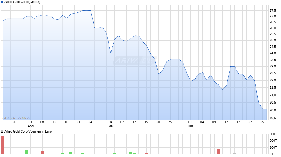 Allied Gold Chart