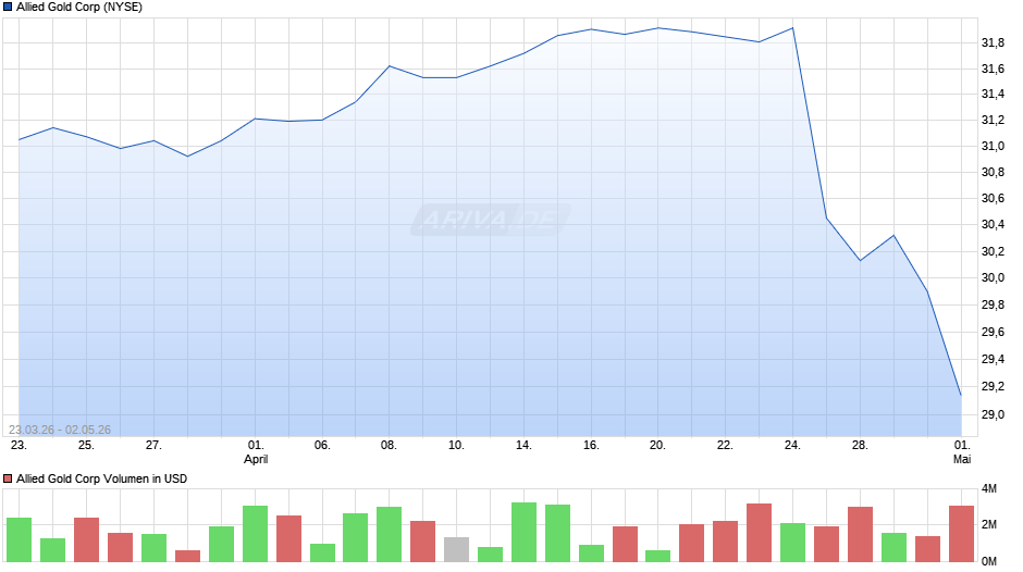 Allied Gold Chart