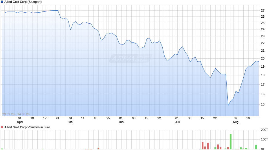 Allied Gold Chart