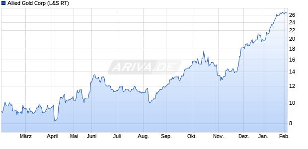 Allied Gold Aktie Chart