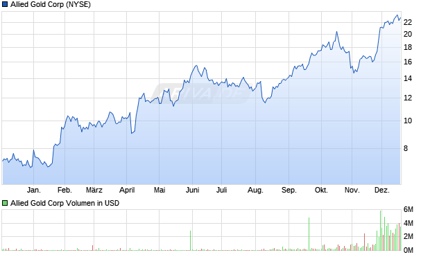 Allied Gold Aktie Chart