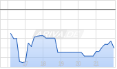 Allied Gold Corp Chart
