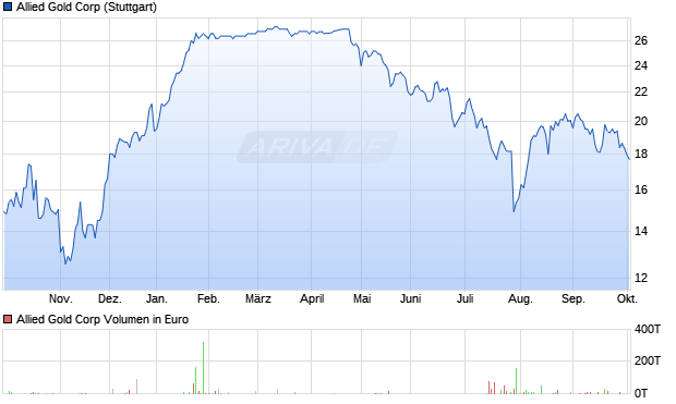Allied Gold Aktie Chart