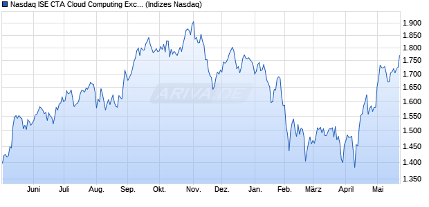 Nasdaq ISE CTA Cloud Computing Exclusions Index . Chart
