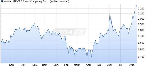 Nasdaq ISE CTA Cloud Computing Exclusions Net T. Chart