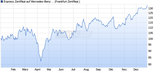 Express Zertifikat auf Mercedes-Benz Group / BMW St. (WKN: A33EZ2) Chart