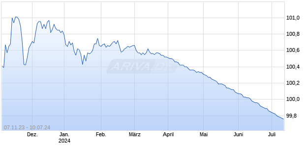 LBBW RC 23/24 GOB Chart