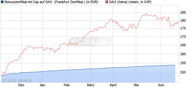 Bonuszertifikat mit Cap auf DAX [DZ BANK AG] (WKN: DJ6AWU) Chart