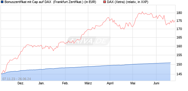 Bonuszertifikat mit Cap auf DAX [DZ BANK AG] (WKN: DJ6AWX) Chart