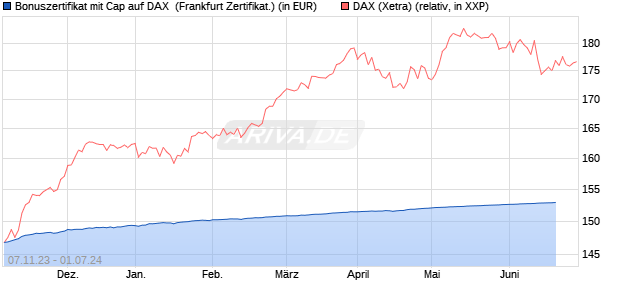 Bonuszertifikat mit Cap auf DAX [DZ BANK AG] (WKN: DJ6AW1) Chart
