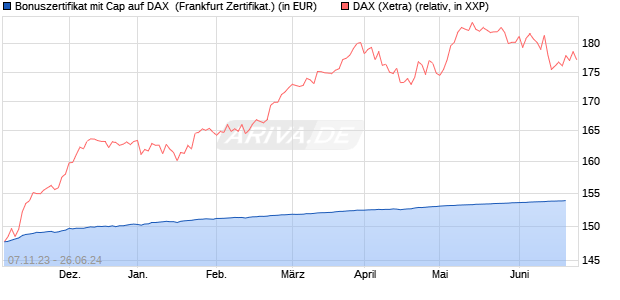 Bonuszertifikat mit Cap auf DAX [DZ BANK AG] (WKN: DJ6AW2) Chart