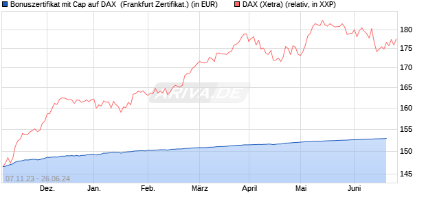 Bonuszertifikat mit Cap auf DAX [DZ BANK AG] (WKN: DJ6AW4) Chart