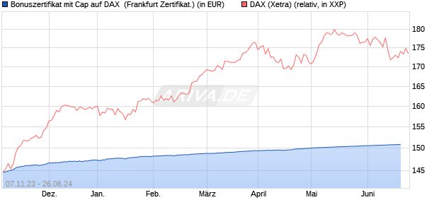Bonuszertifikat mit Cap auf DAX [DZ BANK AG] (WKN: DJ6AW9) Chart