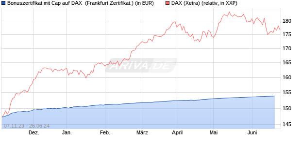 Bonuszertifikat mit Cap auf DAX [DZ BANK AG] (WKN: DJ6AXB) Chart