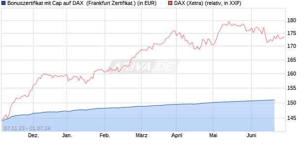 Bonuszertifikat mit Cap auf DAX [DZ BANK AG] (WKN: DJ6AXF) Chart