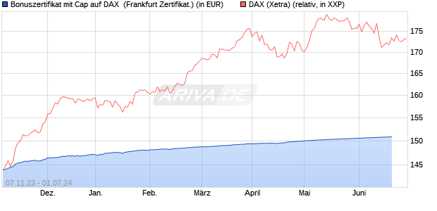 Bonuszertifikat mit Cap auf DAX [DZ BANK AG] (WKN: DJ6AXJ) Chart