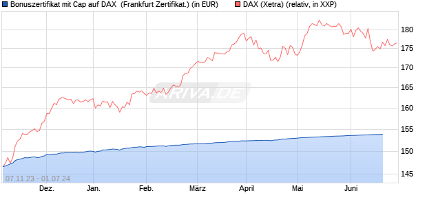 Bonuszertifikat mit Cap auf DAX [DZ BANK AG] (WKN: DJ6AXL) Chart