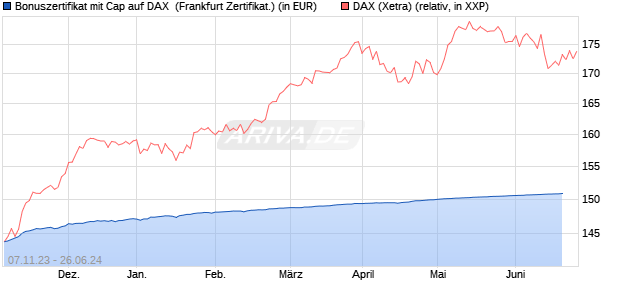 Bonuszertifikat mit Cap auf DAX [DZ BANK AG] (WKN: DJ6AXM) Chart