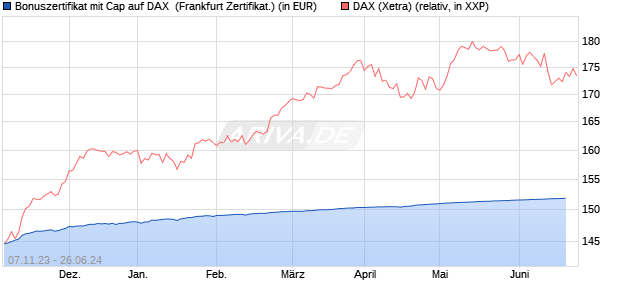 Bonuszertifikat mit Cap auf DAX [DZ BANK AG] (WKN: DJ6AXR) Chart