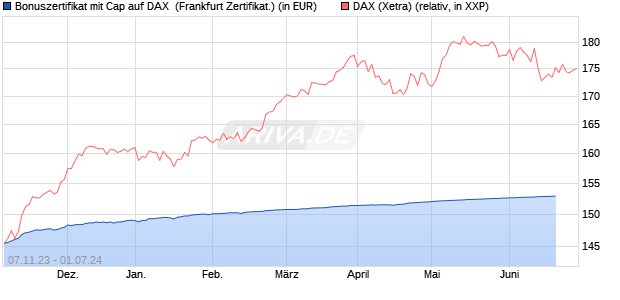 Bonuszertifikat mit Cap auf DAX [DZ BANK AG] (WKN: DJ6AXS) Chart