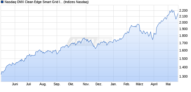 Nasdaq OMX Clean Edge Smart Grid Infrastructure E. Chart