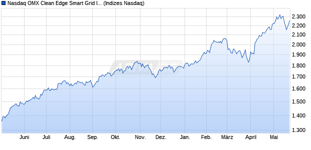 Nasdaq OMX Clean Edge Smart Grid Infrastructure E. Chart