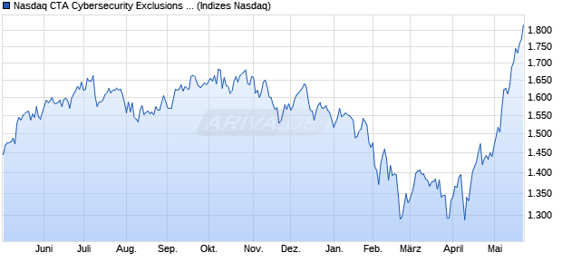 Nasdaq CTA Cybersecurity Exclusions Total Return I. Chart