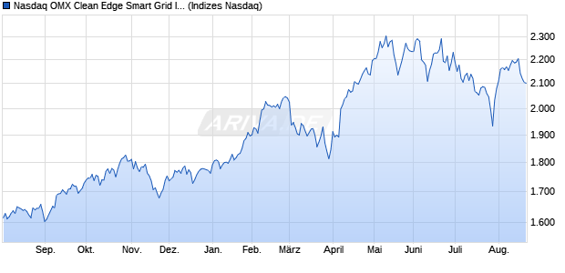 Nasdaq OMX Clean Edge Smart Grid Infrastructure E. Chart