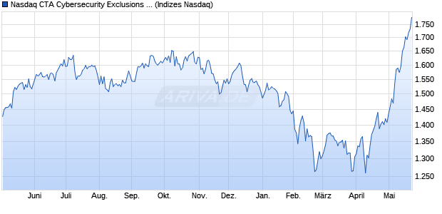 Nasdaq CTA Cybersecurity Exclusions Index Chart