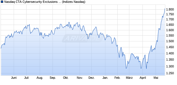 Nasdaq CTA Cybersecurity Exclusions Net Total Retu. Chart