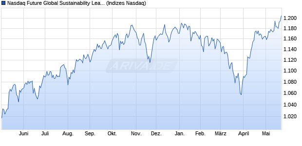 Nasdaq Future Global Sustainability Leaders Curren. Chart