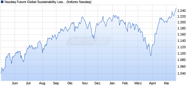 Nasdaq Future Global Sustainability Leaders Curren. Chart