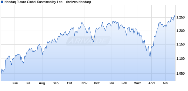 Nasdaq Future Global Sustainability Leaders Curren. Chart