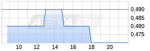 Turbo Long auf Vonovia [Morgan Stanley & Co. International plc] Chart
