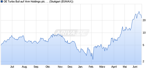 OE Turbo Bull auf Arm Holdings plc. [ADR] [Citigroup . (WKN: KJ11Q3) Chart
