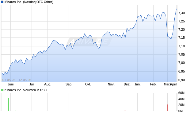 IShares Aktie Chart
