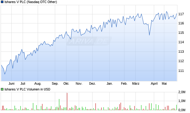 Ishares V Aktie Chart