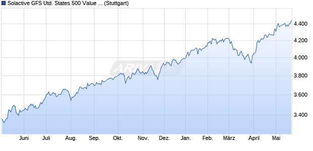 Solactive GFS United States 500 Value Style MV Index. Chart