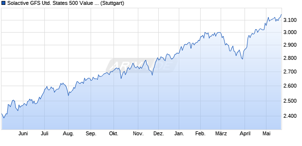 Solactive GFS United States 500 Value Style MV Index. Chart