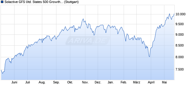 Solactive GFS United States 500 Growth Style MV Ind. Chart