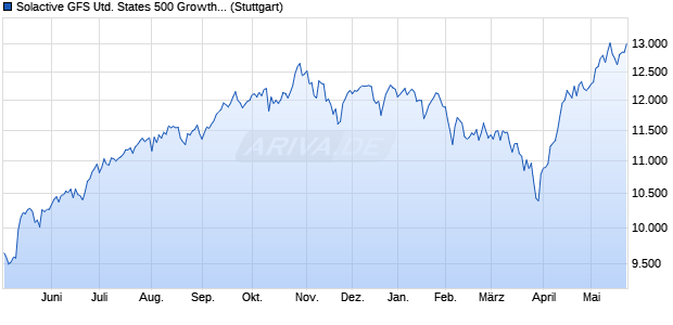 Solactive GFS United States 500 Growth Style MV Ind. Chart
